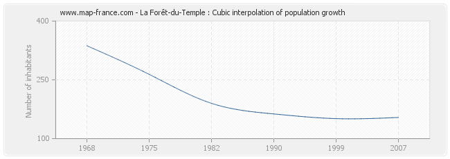 La Forêt-du-Temple : Cubic interpolation of population growth